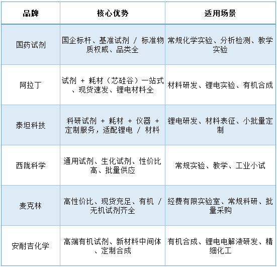 【国内版附官网】研究生科研试剂选购：纯度 / 批次 / 溶剂一次讲清