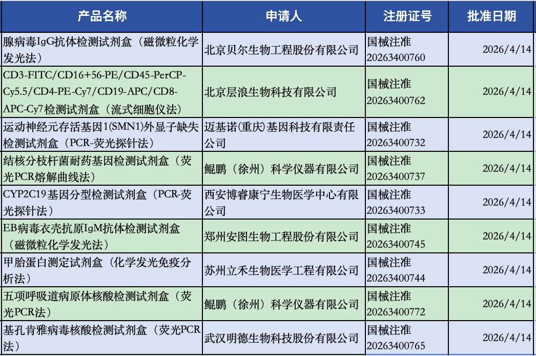 IVD周报：9款试剂获三类证，2起融资，5起合作
