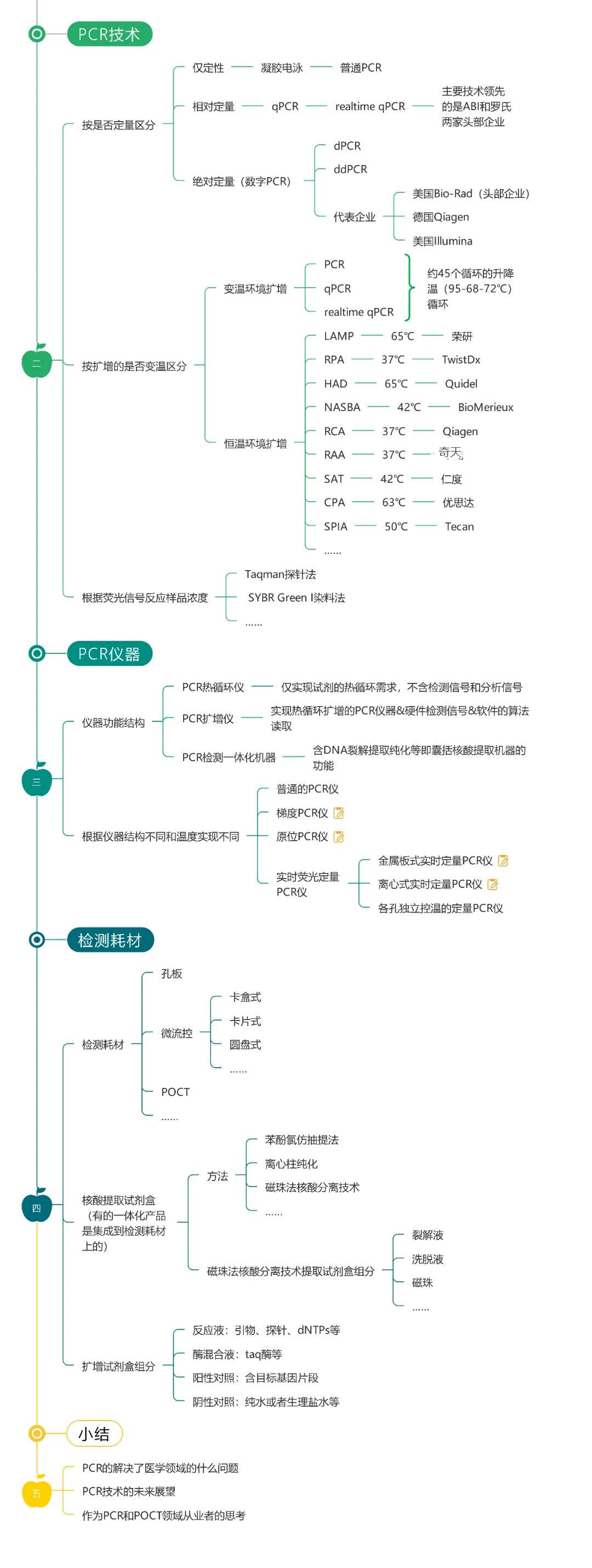 一图读懂PCR(耗材、试剂、仪器)的前世今生(销售必备)