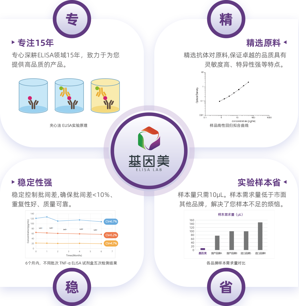 基因美ELASA试剂盒(一步法三步法和竞争法)