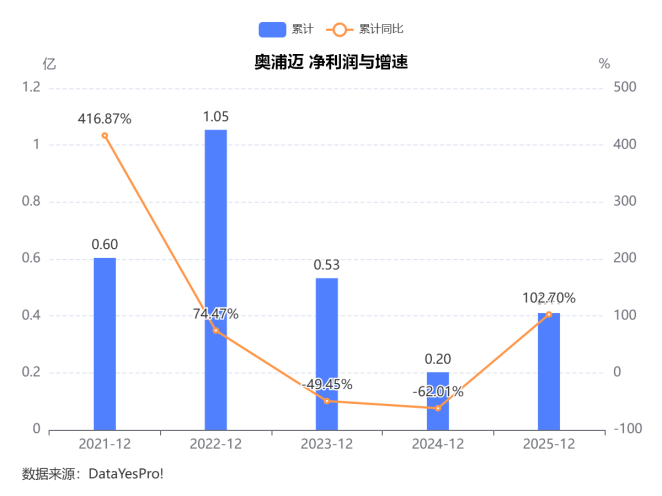 2025年报总结：生命科学试剂耗材，走出最差阶段，进入温和修复期