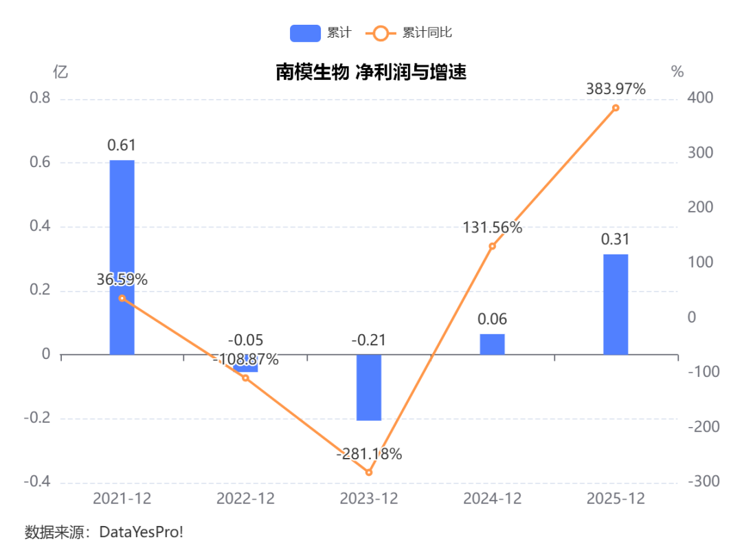 2025年报总结：生命科学试剂耗材，走出最差阶段，进入温和修复期