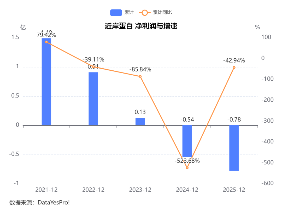 2025年报总结：生命科学试剂耗材，走出最差阶段，进入温和修复期