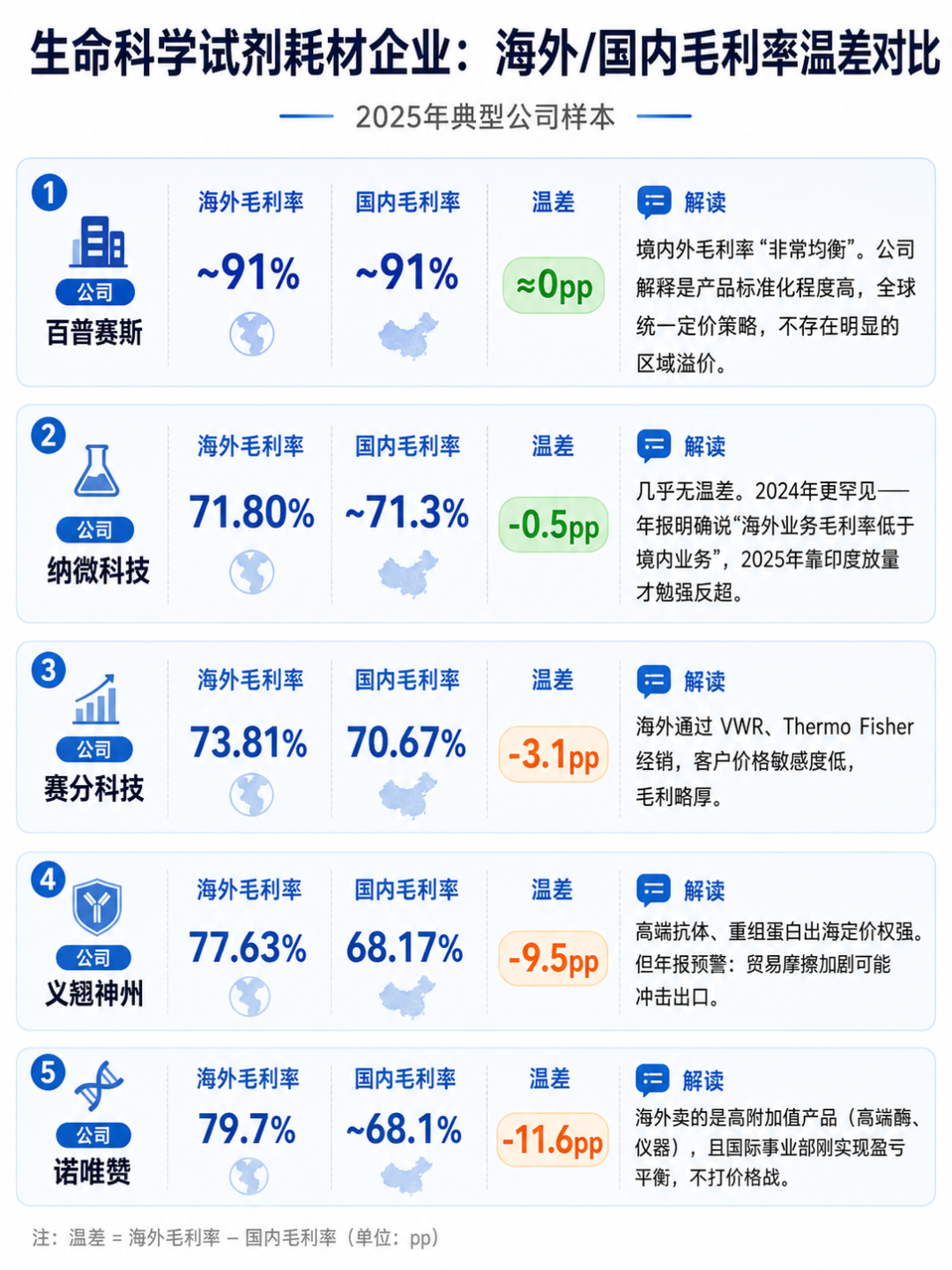 试剂耗材的国内外毛利率温差图.png