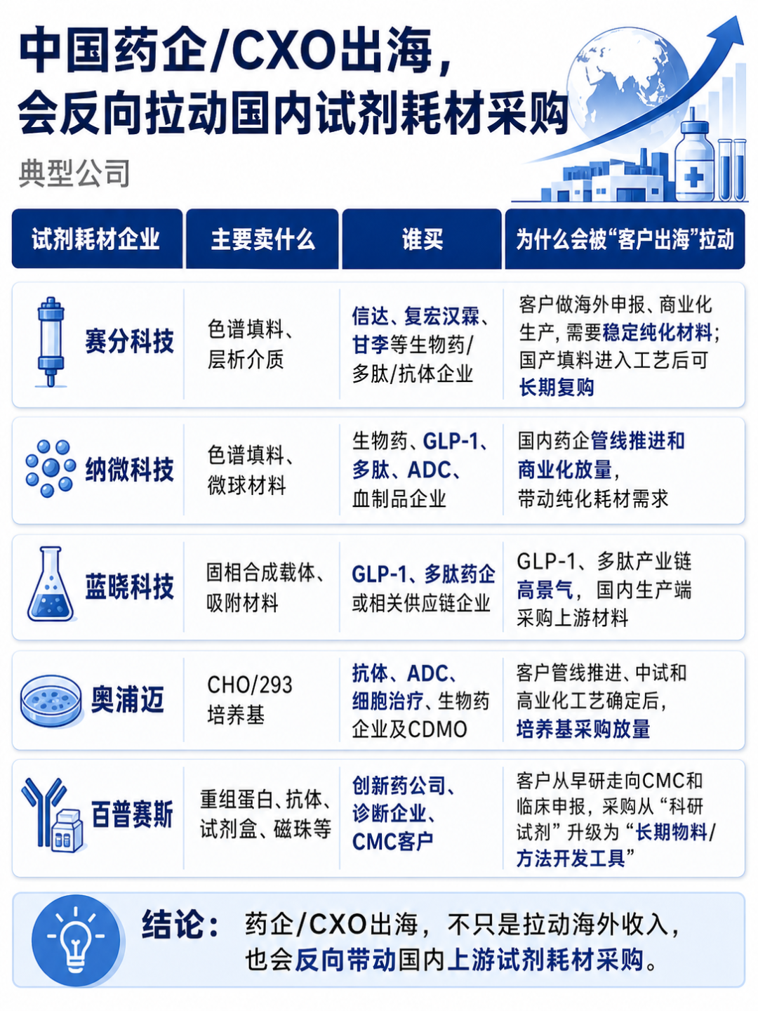 中国药企和CXO出海会反向拉动国内试剂耗材采购.png