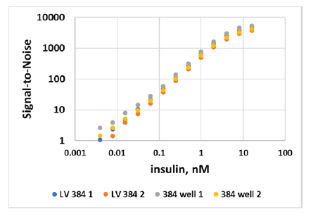 均质型免洗 | Lumit® Insulin用于检测胰岛素释放实验(GSIS)