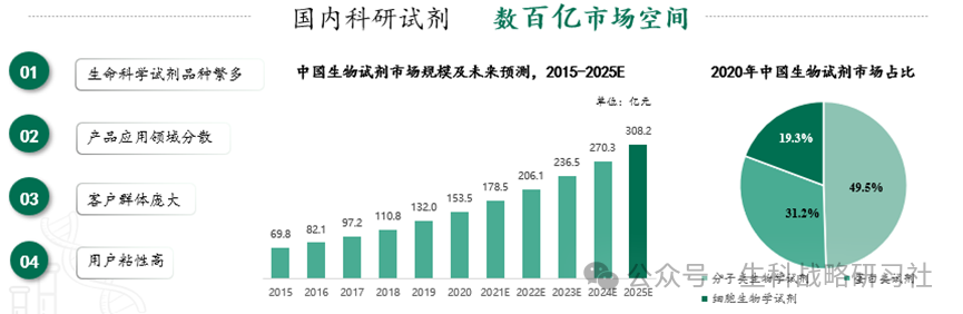 生物试剂,创业投资的最佳赛道