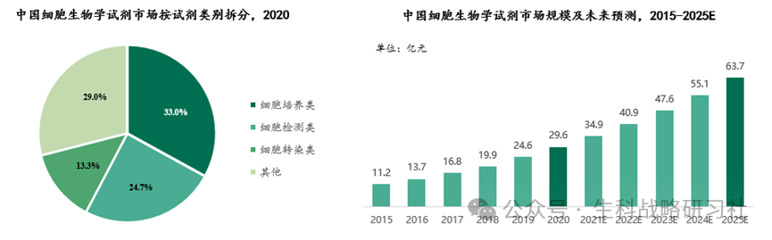 生物试剂,创业投资的最佳赛道