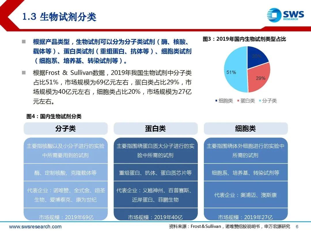 生物试剂行业深度行研:扶摇直上九万里,国产替代正当时