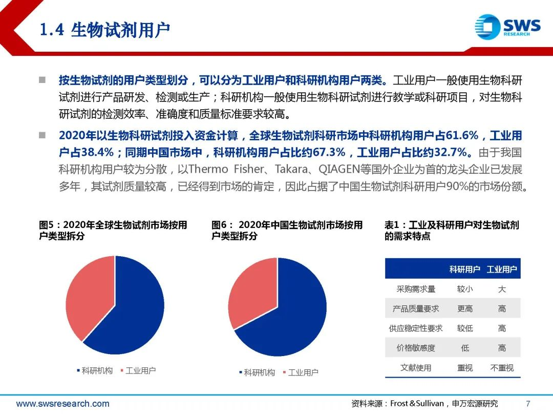 生物试剂行业深度行研:扶摇直上九万里,国产替代正当时