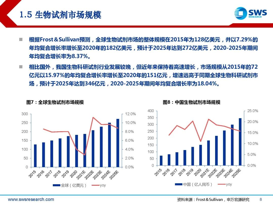 生物试剂行业深度行研:扶摇直上九万里,国产替代正当时