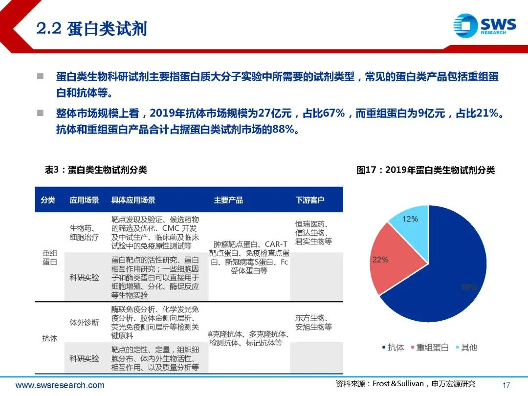生物试剂行业深度行研:扶摇直上九万里,国产替代正当时