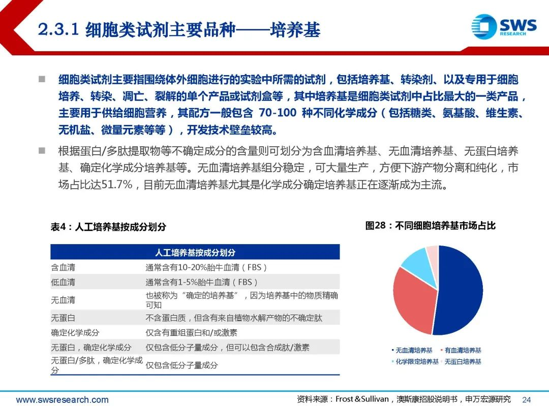 生物试剂行业深度行研:扶摇直上九万里,国产替代正当时