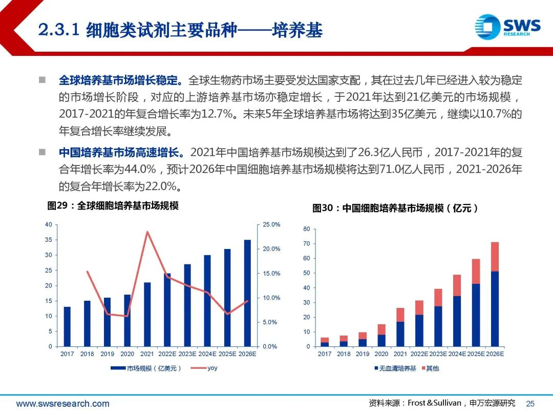 生物试剂行业深度行研:扶摇直上九万里,国产替代正当时