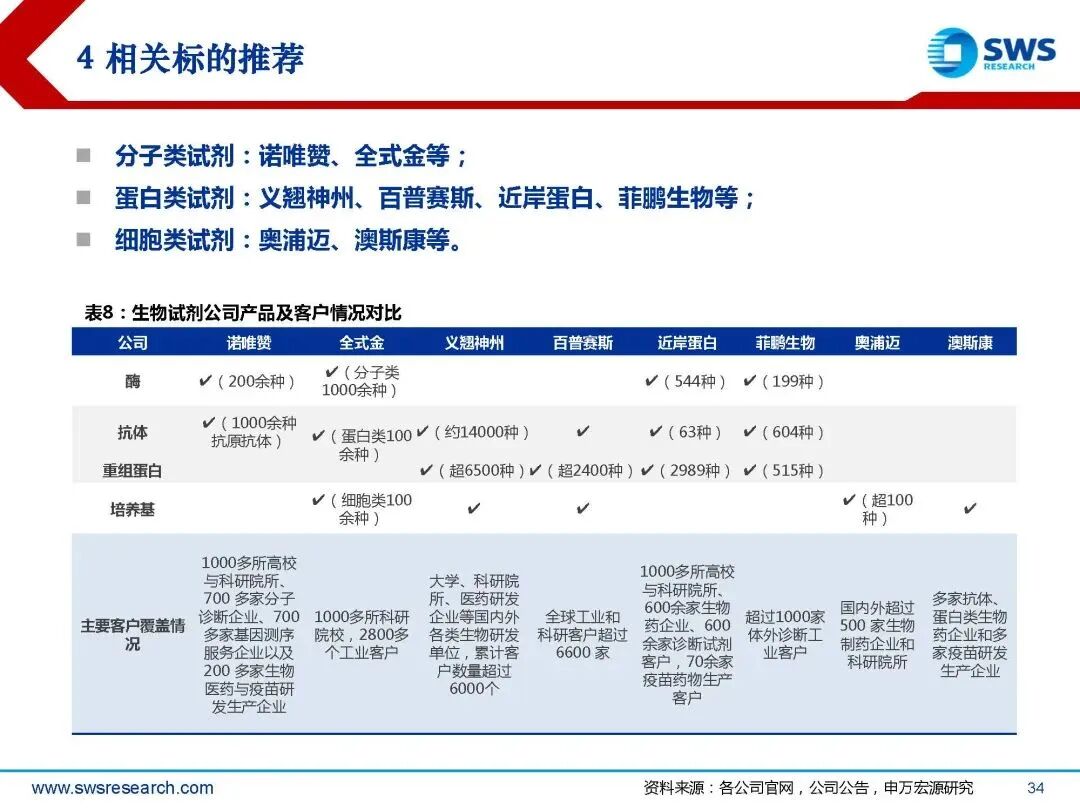 生物试剂行业深度行研:扶摇直上九万里,国产替代正当时