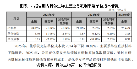 贝尔生物“硬核”赚钱背后:单位成本缩减超17%,经销商库存骤增|读懂IPO