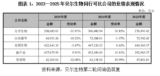 贝尔生物“硬核”赚钱背后:单位成本缩减超17%,经销商库存骤增|读懂IPO