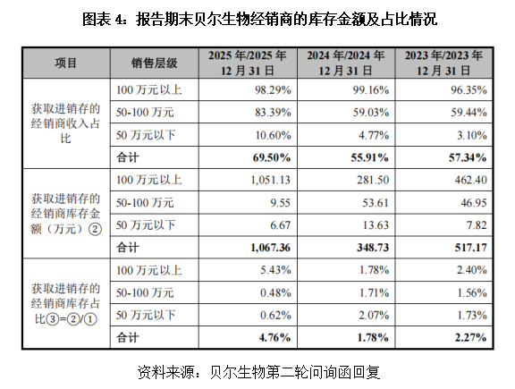 贝尔生物“硬核”赚钱背后:单位成本缩减超17%,经销商库存骤增|读懂IPO