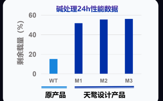 天鹜科技VHH单域抗体(用于亲和填料的结合蛋白)