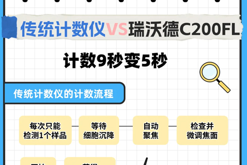 细胞计数仪如何挑选？看这一篇就够了！
